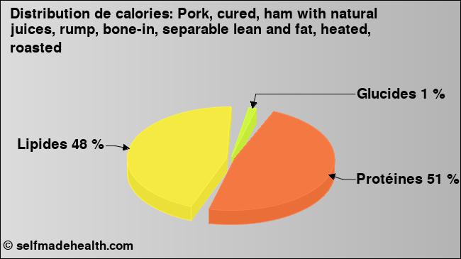 Calories: Pork, cured, ham with natural juices, rump, bone-in, separable lean and fat, heated, roasted (diagramme, valeurs nutritives)