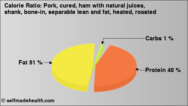 Calorie ratio: Pork, cured, ham with natural juices, shank, bone-in, separable lean and fat, heated, roasted (chart, nutrition data)