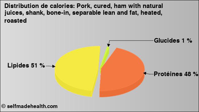 Calories: Pork, cured, ham with natural juices, shank, bone-in, separable lean and fat, heated, roasted (diagramme, valeurs nutritives)