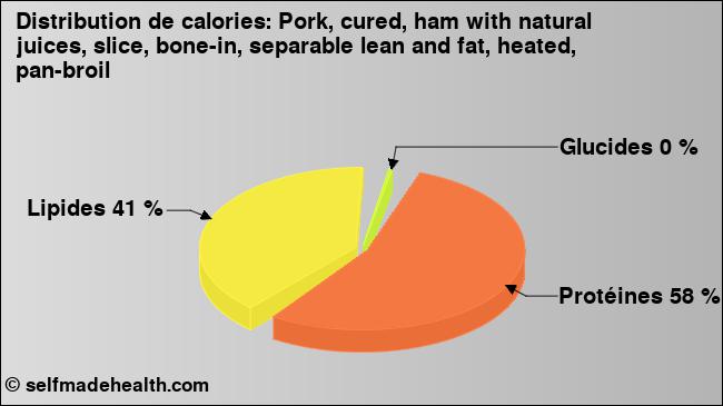 Calories: Pork, cured, ham with natural juices, slice, bone-in, separable lean and fat, heated, pan-broil (diagramme, valeurs nutritives)