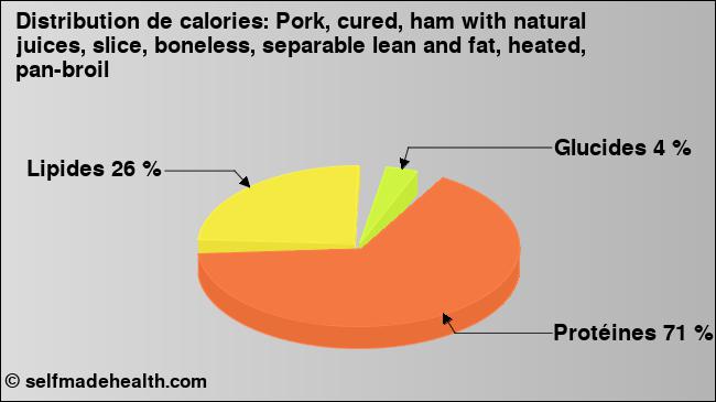 Calories: Pork, cured, ham with natural juices, slice, boneless, separable lean and fat, heated, pan-broil (diagramme, valeurs nutritives)