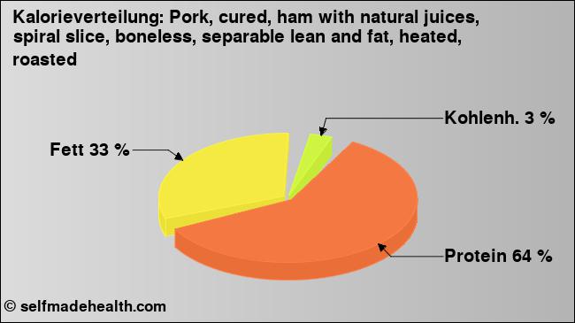 Kalorienverteilung: Pork, cured, ham with natural juices, spiral slice, boneless, separable lean and fat, heated, roasted (Grafik, Nährwerte)
