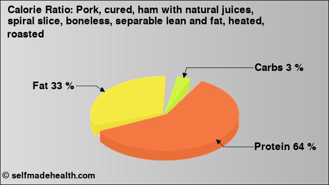 Calorie ratio: Pork, cured, ham with natural juices, spiral slice, boneless, separable lean and fat, heated, roasted (chart, nutrition data)