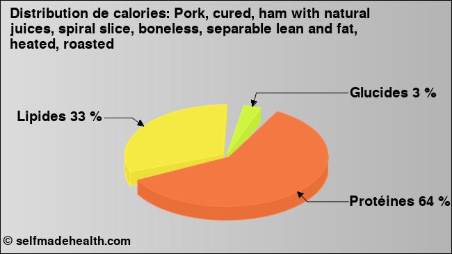 Calories: Pork, cured, ham with natural juices, spiral slice, boneless, separable lean and fat, heated, roasted (diagramme, valeurs nutritives)
