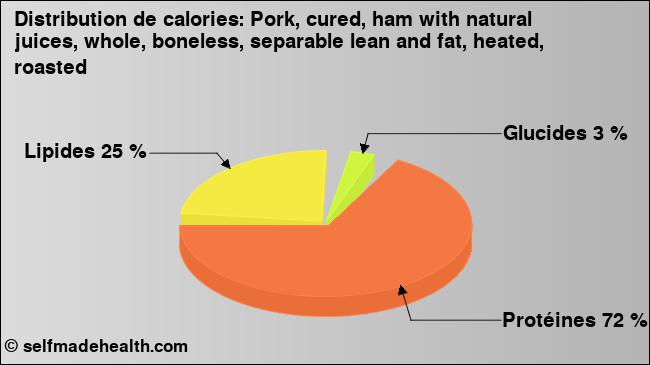 Calories: Pork, cured, ham with natural juices, whole, boneless, separable lean and fat, heated, roasted (diagramme, valeurs nutritives)