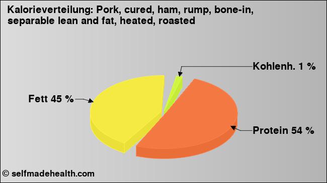Kalorienverteilung: Pork, cured, ham, rump, bone-in, separable lean and fat, heated, roasted (Grafik, Nährwerte)