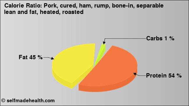 Calorie ratio: Pork, cured, ham, rump, bone-in, separable lean and fat, heated, roasted (chart, nutrition data)