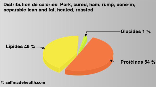 Calories: Pork, cured, ham, rump, bone-in, separable lean and fat, heated, roasted (diagramme, valeurs nutritives)