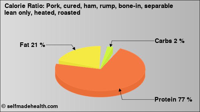 Calorie ratio: Pork, cured, ham, rump, bone-in, separable lean only, heated, roasted (chart, nutrition data)