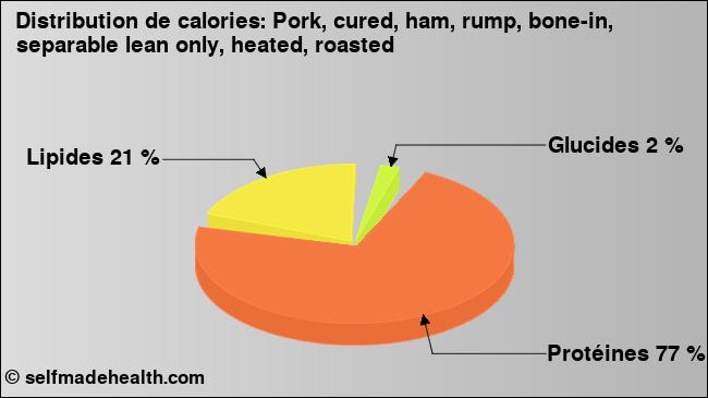 Calories: Pork, cured, ham, rump, bone-in, separable lean only, heated, roasted (diagramme, valeurs nutritives)