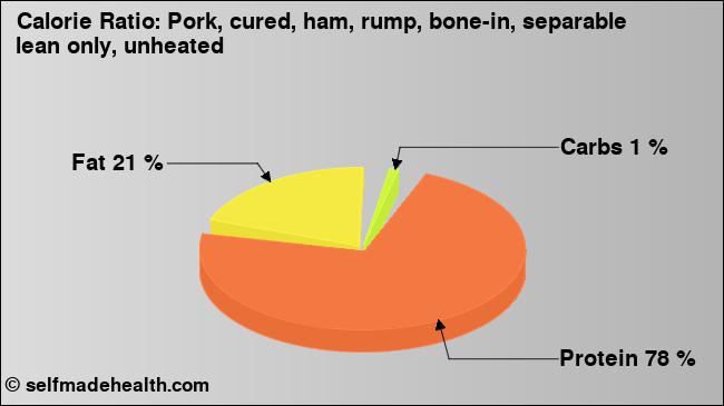 Calorie ratio: Pork, cured, ham, rump, bone-in, separable lean only, unheated (chart, nutrition data)