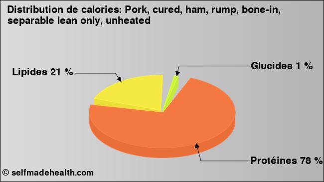 Calories: Pork, cured, ham, rump, bone-in, separable lean only, unheated (diagramme, valeurs nutritives)