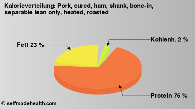 Kalorienverteilung: Pork, cured, ham, shank, bone-in, separable lean only, heated, roasted (Grafik, Nährwerte)