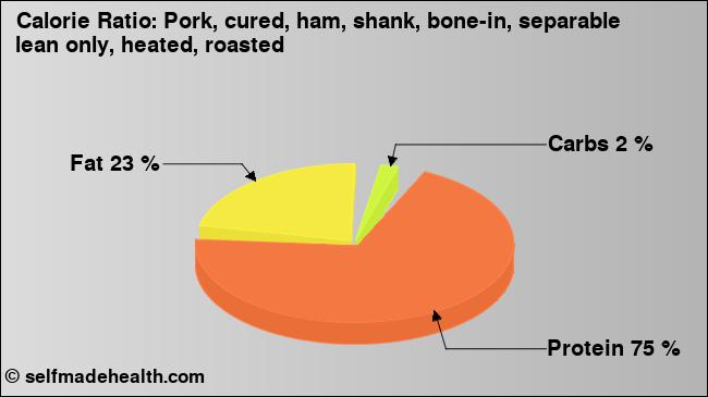 Calorie ratio: Pork, cured, ham, shank, bone-in, separable lean only, heated, roasted (chart, nutrition data)