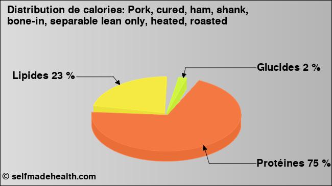 Calories: Pork, cured, ham, shank, bone-in, separable lean only, heated, roasted (diagramme, valeurs nutritives)
