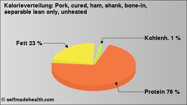 Kalorienverteilung: Pork, cured, ham, shank, bone-in, separable lean only, unheated (Grafik, Nährwerte)