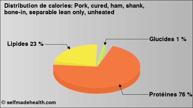 Calories: Pork, cured, ham, shank, bone-in, separable lean only, unheated (diagramme, valeurs nutritives)
