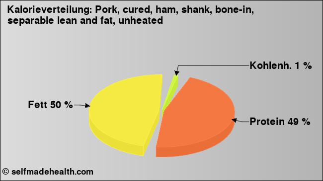 Kalorienverteilung: Pork, cured, ham, shank, bone-in, separable lean and fat, unheated (Grafik, Nährwerte)