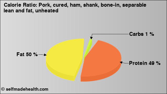 Calorie ratio: Pork, cured, ham, shank, bone-in, separable lean and fat, unheated (chart, nutrition data)