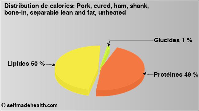 Calories: Pork, cured, ham, shank, bone-in, separable lean and fat, unheated (diagramme, valeurs nutritives)