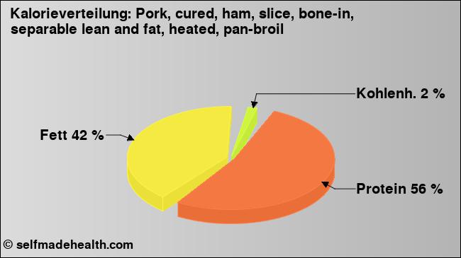 Kalorienverteilung: Pork, cured, ham, slice, bone-in, separable lean and fat, heated, pan-broil (Grafik, Nährwerte)