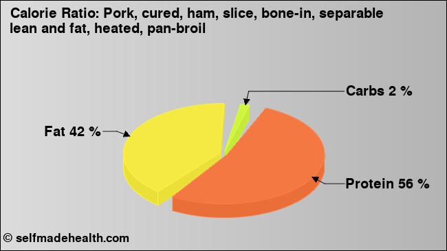 Calorie ratio: Pork, cured, ham, slice, bone-in, separable lean and fat, heated, pan-broil (chart, nutrition data)