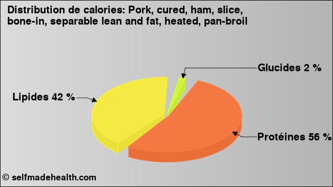 Calories: Pork, cured, ham, slice, bone-in, separable lean and fat, heated, pan-broil (diagramme, valeurs nutritives)