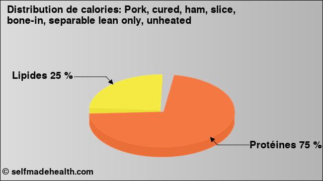 Calories: Pork, cured, ham, slice, bone-in, separable lean only, unheated (diagramme, valeurs nutritives)
