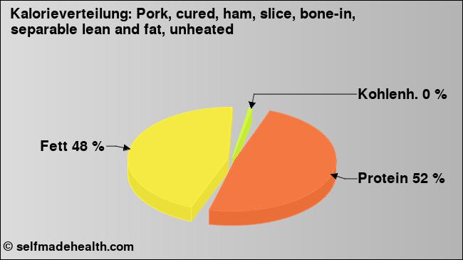 Kalorienverteilung: Pork, cured, ham, slice, bone-in, separable lean and fat, unheated (Grafik, Nährwerte)