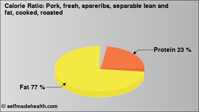 Calorie ratio: Pork, fresh, spareribs, separable lean and fat, cooked, roasted (chart, nutrition data)