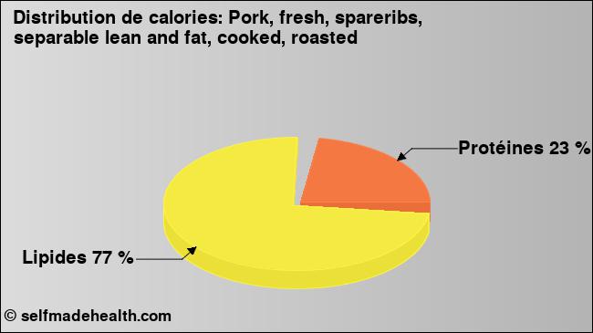 Calories: Pork, fresh, spareribs, separable lean and fat, cooked, roasted (diagramme, valeurs nutritives)