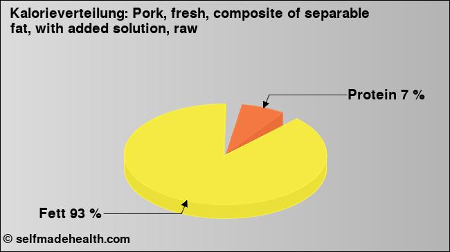 Kalorienverteilung: Pork, fresh, composite of separable fat, with added solution, raw (Grafik, Nährwerte)
