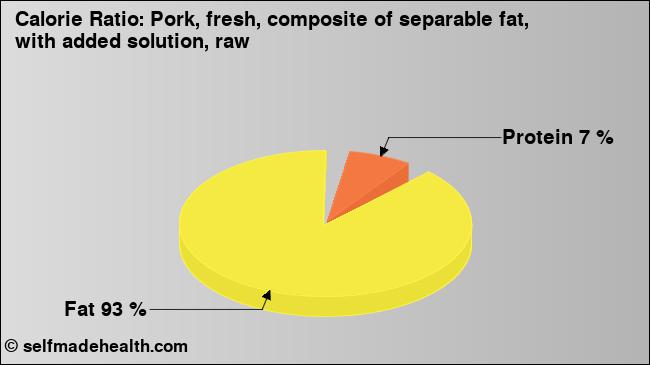 Calorie ratio: Pork, fresh, composite of separable fat, with added solution, raw (chart, nutrition data)