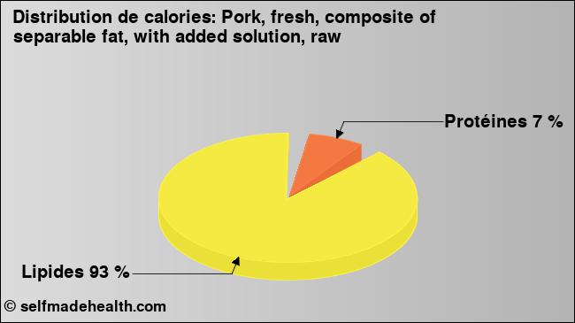 Calories: Pork, fresh, composite of separable fat, with added solution, raw (diagramme, valeurs nutritives)