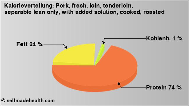Kalorienverteilung: Pork, fresh, loin, tenderloin, separable lean only, with added solution, cooked, roasted (Grafik, Nährwerte)