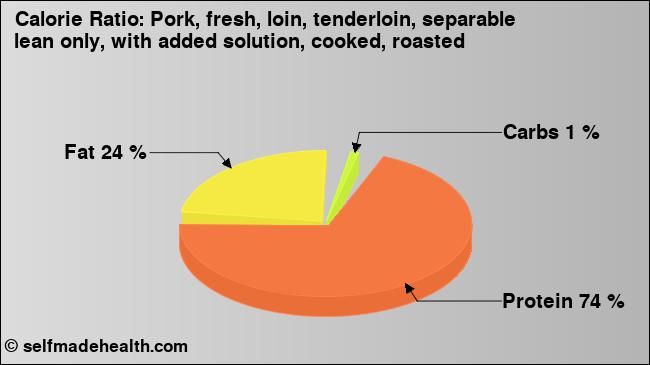 Calorie ratio: Pork, fresh, loin, tenderloin, separable lean only, with added solution, cooked, roasted (chart, nutrition data)