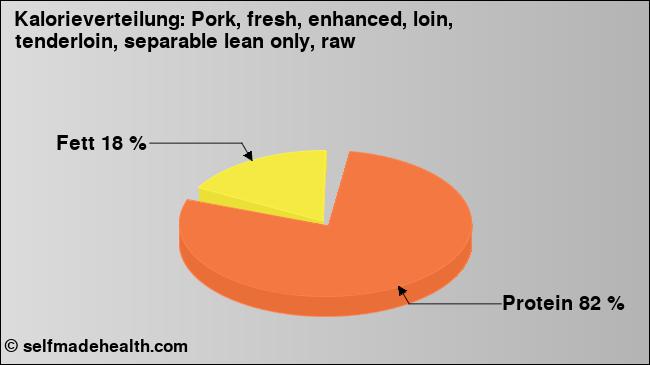 Kalorienverteilung: Pork, fresh, enhanced, loin, tenderloin, separable lean only, raw (Grafik, Nährwerte)