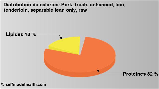 Calories: Pork, fresh, enhanced, loin, tenderloin, separable lean only, raw (diagramme, valeurs nutritives)