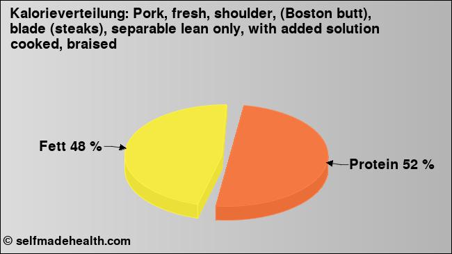 Kalorienverteilung: Pork, fresh, shoulder, (Boston butt), blade (steaks), separable lean only, with added solution cooked, braised (Grafik, Nährwerte)