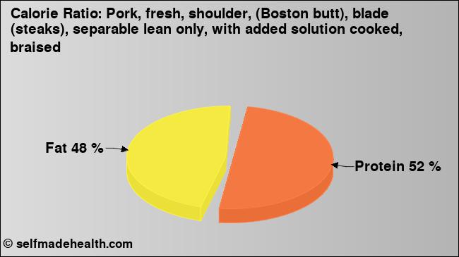 Calorie ratio: Pork, fresh, shoulder, (Boston butt), blade (steaks), separable lean only, with added solution cooked, braised (chart, nutrition data)