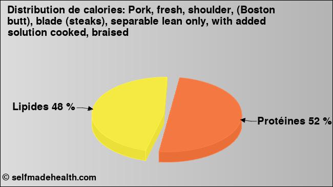Calories: Pork, fresh, shoulder, (Boston butt), blade (steaks), separable lean only, with added solution cooked, braised (diagramme, valeurs nutritives)