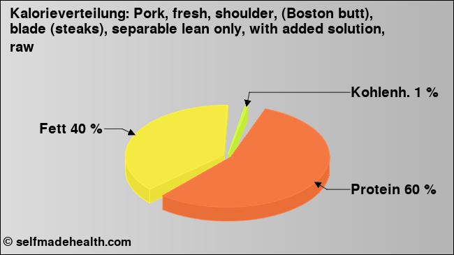 Kalorienverteilung: Pork, fresh, shoulder, (Boston butt), blade (steaks), separable lean only, with added solution, raw (Grafik, Nährwerte)