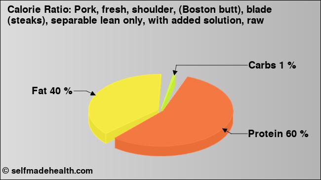 Calorie ratio: Pork, fresh, shoulder, (Boston butt), blade (steaks), separable lean only, with added solution, raw (chart, nutrition data)