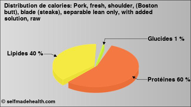 Calories: Pork, fresh, shoulder, (Boston butt), blade (steaks), separable lean only, with added solution, raw (diagramme, valeurs nutritives)