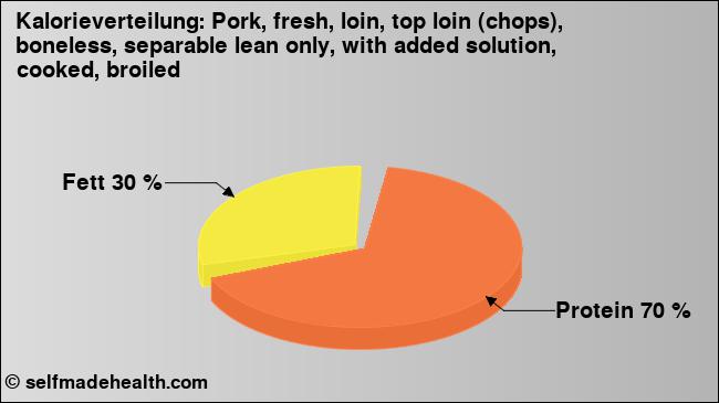 Kalorienverteilung: Pork, fresh, loin, top loin (chops), boneless, separable lean only, with added solution, cooked, broiled (Grafik, Nährwerte)