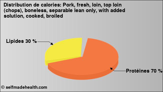 Calories: Pork, fresh, loin, top loin (chops), boneless, separable lean only, with added solution, cooked, broiled (diagramme, valeurs nutritives)