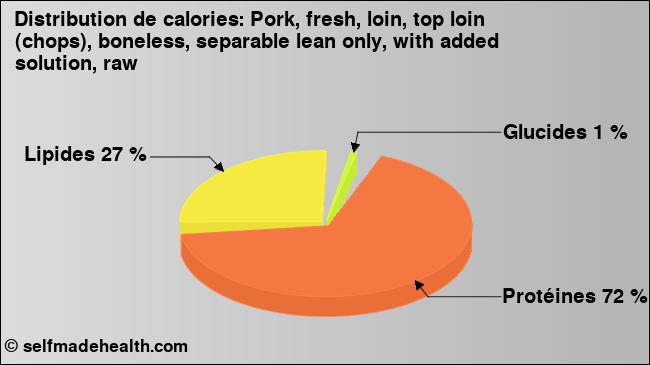 Calories: Pork, fresh, loin, top loin (chops), boneless, separable lean only, with added solution, raw (diagramme, valeurs nutritives)