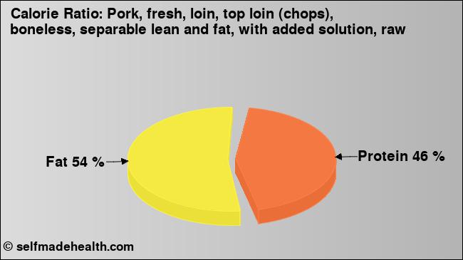 Calorie ratio: Pork, fresh, loin, top loin (chops), boneless, separable lean and fat, with added solution, raw (chart, nutrition data)