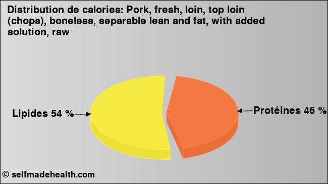 Calories: Pork, fresh, loin, top loin (chops), boneless, separable lean and fat, with added solution, raw (diagramme, valeurs nutritives)