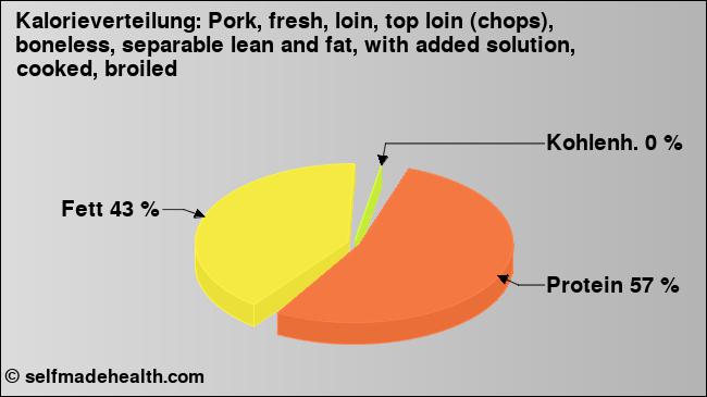 Kalorienverteilung: Pork, fresh, loin, top loin (chops), boneless, separable lean and fat, with added solution, cooked, broiled (Grafik, Nährwerte)